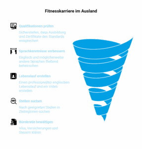 Trichter-Infografik zu den Schritten einer Fitnesskarriere im Ausland