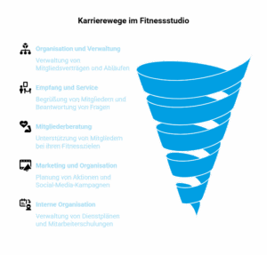 Infografik zu kaufmännischen und organisatorischen Jobs im Fitnessstudio abseits der Trainingsfläche