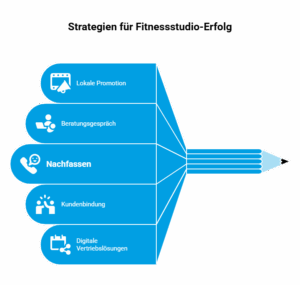 Vertriebsfunnel im Fitnessstudio: von lokaler Promotion über Beratung und Nachfassen bis zu Kundenbindung und digitalen Vertriebslösungen.