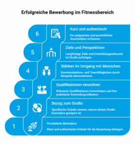 Infografik: 6 Tipps für das Motivationsschreiben im Fitnessstudio – Motivation, Studio-Bezug, Qualifikationen, Soft Skills, Ziele und kurz & authentisch schreiben.