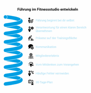 Grafik mit blauer Spiralform und Stichpunkten zu Führung im Fitnessstudio, darunter Selbstführung, Verantwortung, Präsenz, Kommunikation und 30-Tage-Plan.