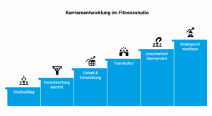 Stufenmodell zur Karriereentwicklung im Fitnessstudio vom Studioalltag bis zum strategischen Wachstum.
