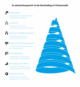 Grafik zum vielseitigen Arbeitsalltag im Fitnessstudio: strukturierter Start, Betreuung, Trainingsplanung, Organisation, Mitgliederberatung, Teamarbeit und Weiterbildung.