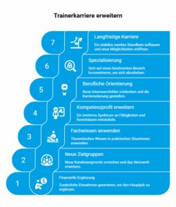​Nebenjobs für Trainer Übersicht mit Personal Training, Workshops, Online Coaching und Karriereentwicklung
