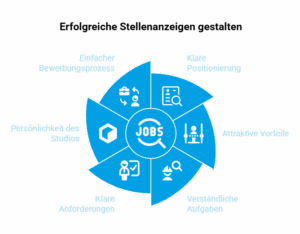 Infografik zu den wichtigsten Elementen erfolgreicher Stellenanzeigen: Positionierung, Vorteile, Aufgaben, Anforderungen, Studiokultur und einfacher Bewerbungsprozess.