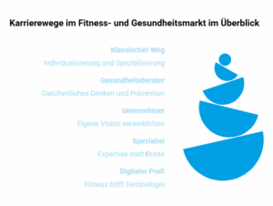 Infografik zu fünf Karrierewegen im Fitness- und Gesundheitsmarkt