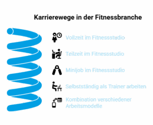 Karrierewege in der Fitnessbranche: Vollzeit, Teilzeit, Minijob im Fitnessstudio, selbstständiger Trainer oder Kombination mehrerer Arbeitsmodelle.