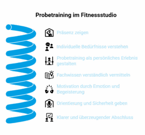 Übersicht der wichtigsten Erfolgsfaktoren für Trainer im Probetraining im Fitnessstudio – von Präsenz zeigen bis zum überzeugenden Abschluss
