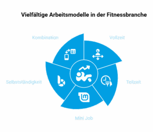 Infografik zu Arbeitszeitmodellen in der Fitnessbranche mit Vollzeit Teilzeit Mini Job Selbstständigkeit und Kombination