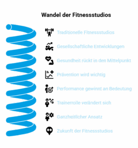 Grafik zum Wandel der Fitnessstudios mit Themen wie Gesundheit, Prävention, Performance und der zukünftigen Rolle von Trainern