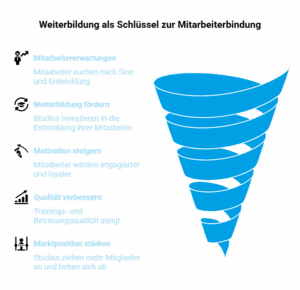 Infografik Weiterbildung im Fitnessstudio steigert Motivation, Qualität und Mitarbeiterbindung