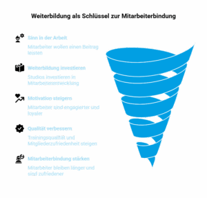 Infografik Weiterbildung im Fitnessstudio steigert Motivation, Qualität und Mitarbeiterbindung