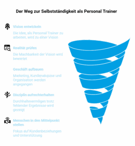 Schritte zur Selbstständigkeit als Personal Trainer Infografik