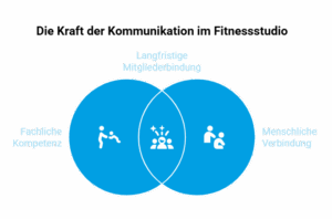 Venn-Diagramm zur Mitgliederbindung im Fitnessstudio: Schnittmenge aus fachlicher Kompetenz und menschlicher Verbindung führt zu langfristiger Mitgliederbindung
