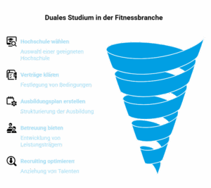 Funnel Grafik zum dualen Studium im Fitnessstudio als Praxispartner Schritte Übersicht