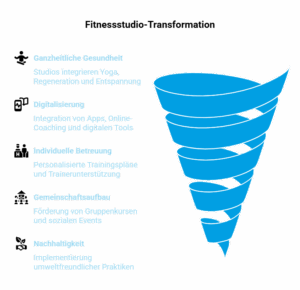 Grafische Darstellung der Transformation von Fitnessstudios mit Fokus auf ganzheitliche Gesundheit, Digitalisierung, individuelle Betreuung, Gemeinschaftsaufbau und Nachhaltigkeit