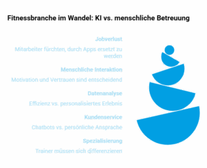 Infografik zu Chancen und Herausforderungen von KI in der Fitnessbranche. Eine blaue Grafik symbolisiert das Zusammenspiel von Technologie und menschlicher Betreuung.