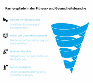Infografik zu Karrierewegen in der Fitnessbranche (Studio, Reha, Wellness, Selbstständigkeit) als Trichter dargestellt.