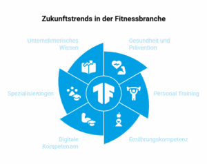 Weiterbildungen und Karrierechancen in der Fitnessbranche 2026
