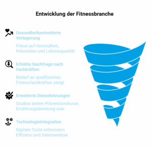 Infografik zum Wandel der Fitnessbranche mit Fokus auf Gesundheit, Prävention, steigende Nachfrage nach Fitnessfachkräften, neue Gesundheitsangebote und digitale Technologien im Fitnessstudio.