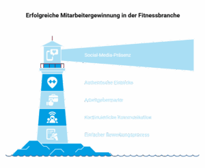 ​Grafik zur Mitarbeitergewinnung im Fitnessstudio über Social Media und Employer Branding