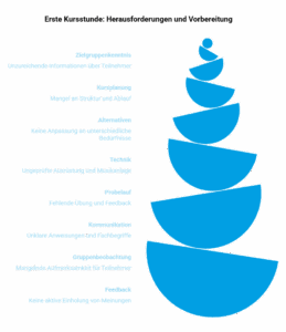 Infografik: Erfolgreiche Vorbereitung auf die erste Kursstunde als Trainer.
