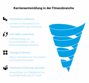 Trichtermodell zur Karriereentwicklung in der Fitnessbranche mit den Erfolgsfaktoren Fachwissen, Soft Skills, Teamgeist und praktischer Erfahrung.
