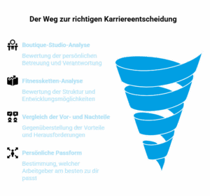 Infografik zum Vergleich von Boutique-Studio und Fitnesskette mit den wichtigsten Entscheidungskriterien für die Karriere in der Fitnessbranche