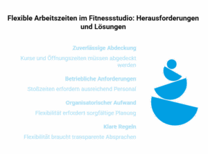 Grafik zu den Herausforderungen und Lösungen flexibler Arbeitszeiten im Fitnessstudio mit den Schwerpunkten Personalplanung, Öffnungszeiten und transparente Dienstpläne.
