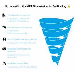 ChatGPT für Fitnesstrainer: Infografik zu Trainingsplänen, Social Media, Mitgliederkommunikation und Workshops.