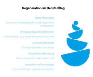Infografik zu beruflichen Belastungen durch hohe Motivation, intensive Kundenkontakte, unregelmäßige Arbeitszeiten sowie mentale, körperliche und emotionale Anforderungen