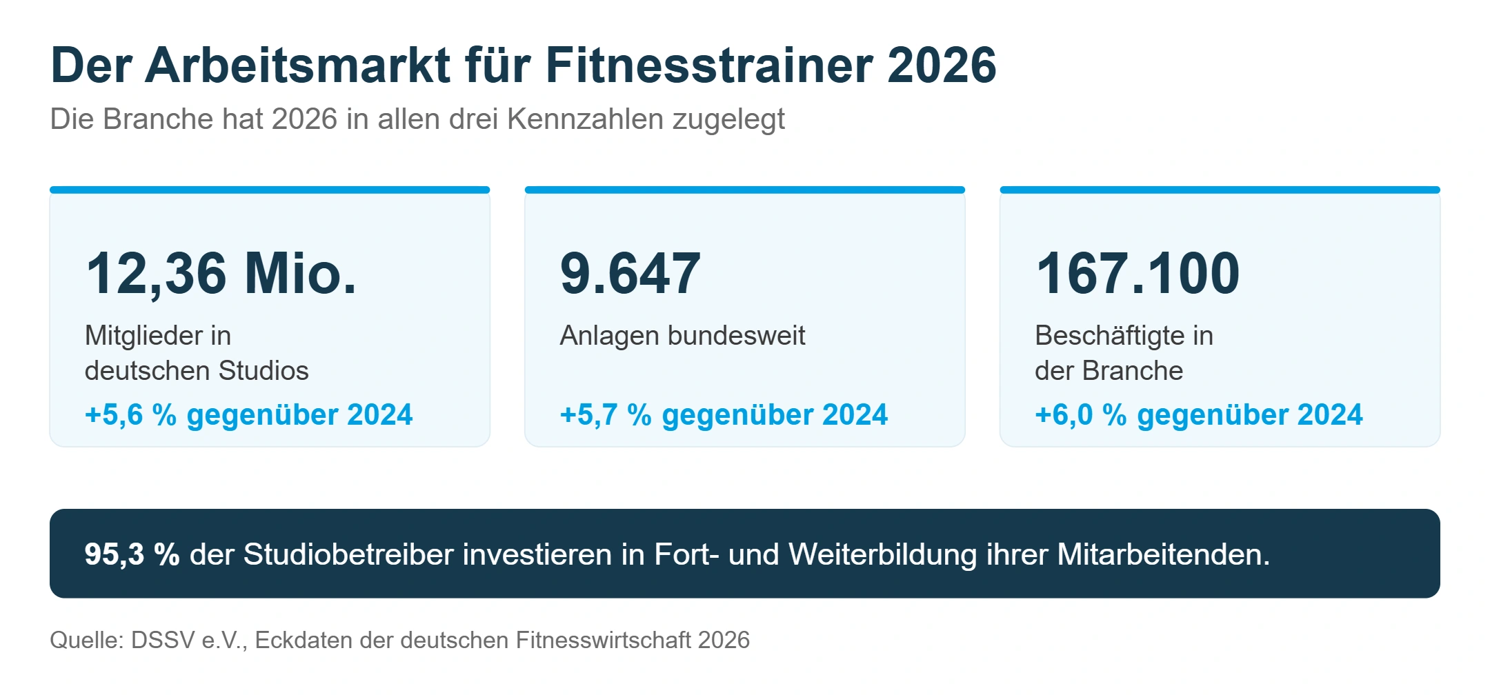 Kennzahlen der deutschen Fitnesswirtschaft 2026: 12,36 Millionen Mitglieder plus 5,6 Prozent, 9.647 Anlagen plus 5,7 Prozent und 167.100 Beschäftigte plus 6,0 Prozent gegenüber 2024