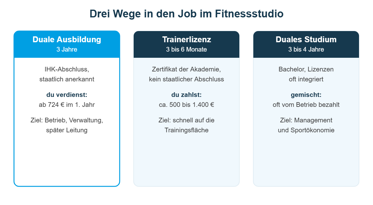 Schaubild: duale Ausbildung mit IHK-Abschluss und Vergütung, Trainerlizenz mit eigenen Kosten und duales Studium im Vergleich