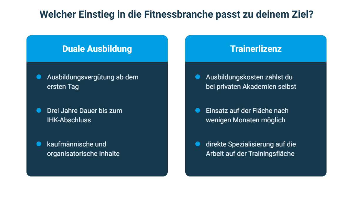 Vergleich: duale Ausbildung mit Vergütung und IHK-Abschluss gegenüber Trainerlizenz mit Selbstfinanzierung und schnellem Einsatz auf der Trainingsfläche