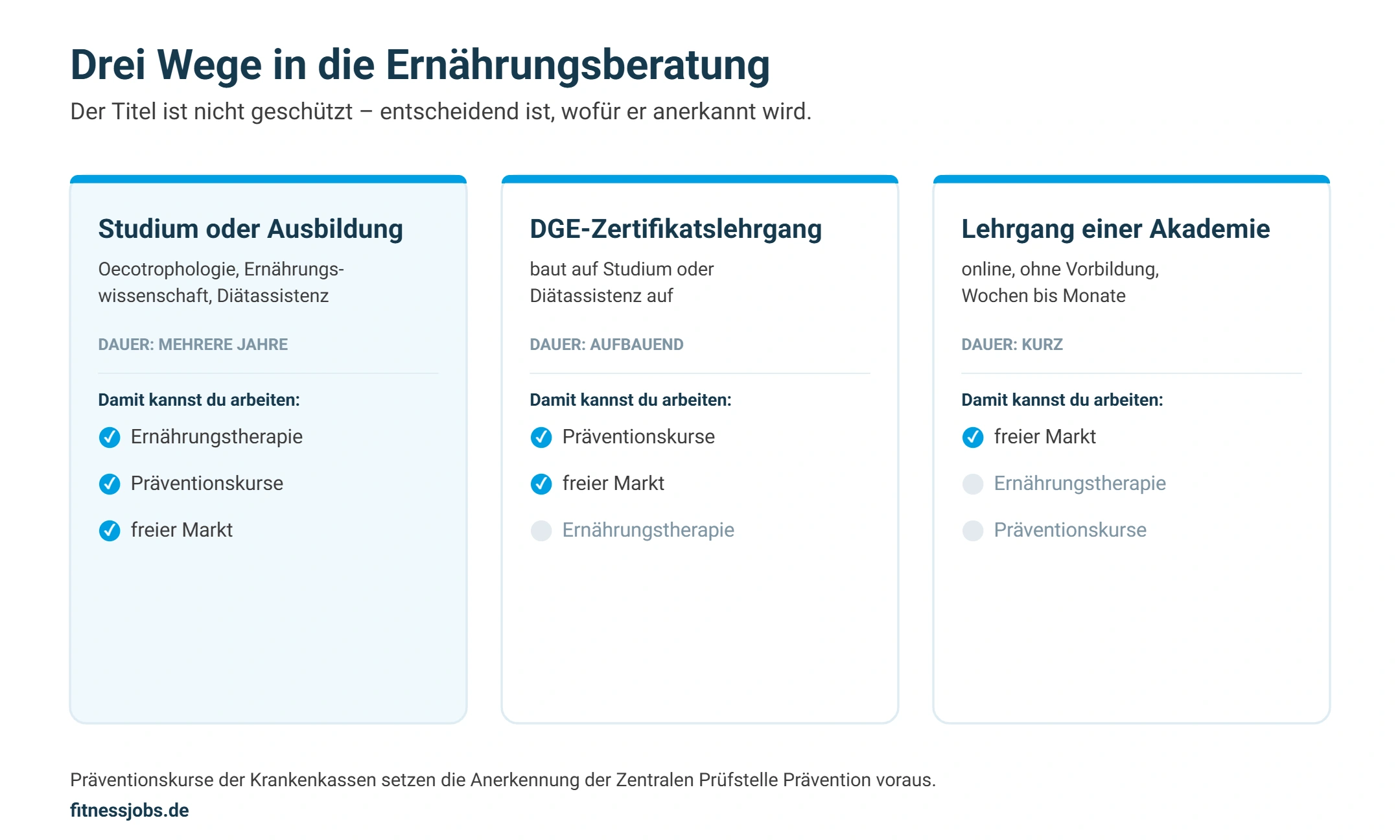 Schaubild: Studium, DGE-Zertifikatslehrgang und Akademielehrgang im Vergleich mit den jeweils möglichen Einsatzbereichen