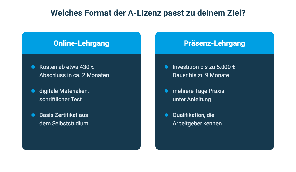 Vergleich: Online-Lehrgang zur A-Lizenz ab etwa 430 Euro in zwei Monaten gegenüber Präsenz-Lehrgang bis 5.000 Euro über neun Monate
