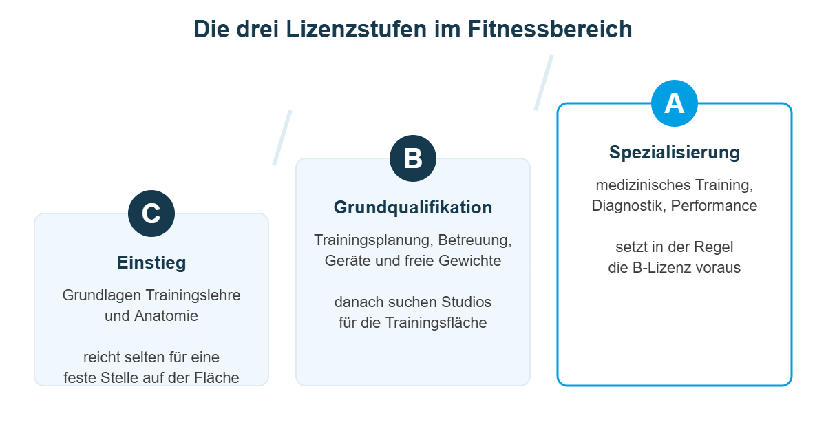 Schaubild: die drei Lizenzstufen C, B und A im Fitnessbereich mit Einsatzbereich und Voraussetzung