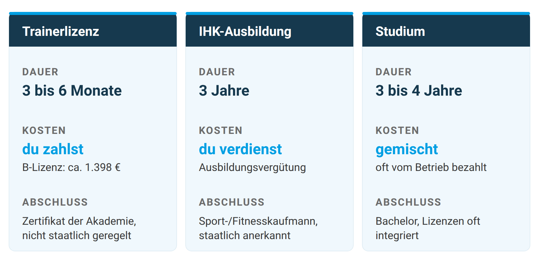 Schaubild: Drei Wege zum Fitnesstrainer im Vergleich – Trainerlizenz, IHK-Ausbildung und Studium mit Dauer, Kosten und Abschluss
