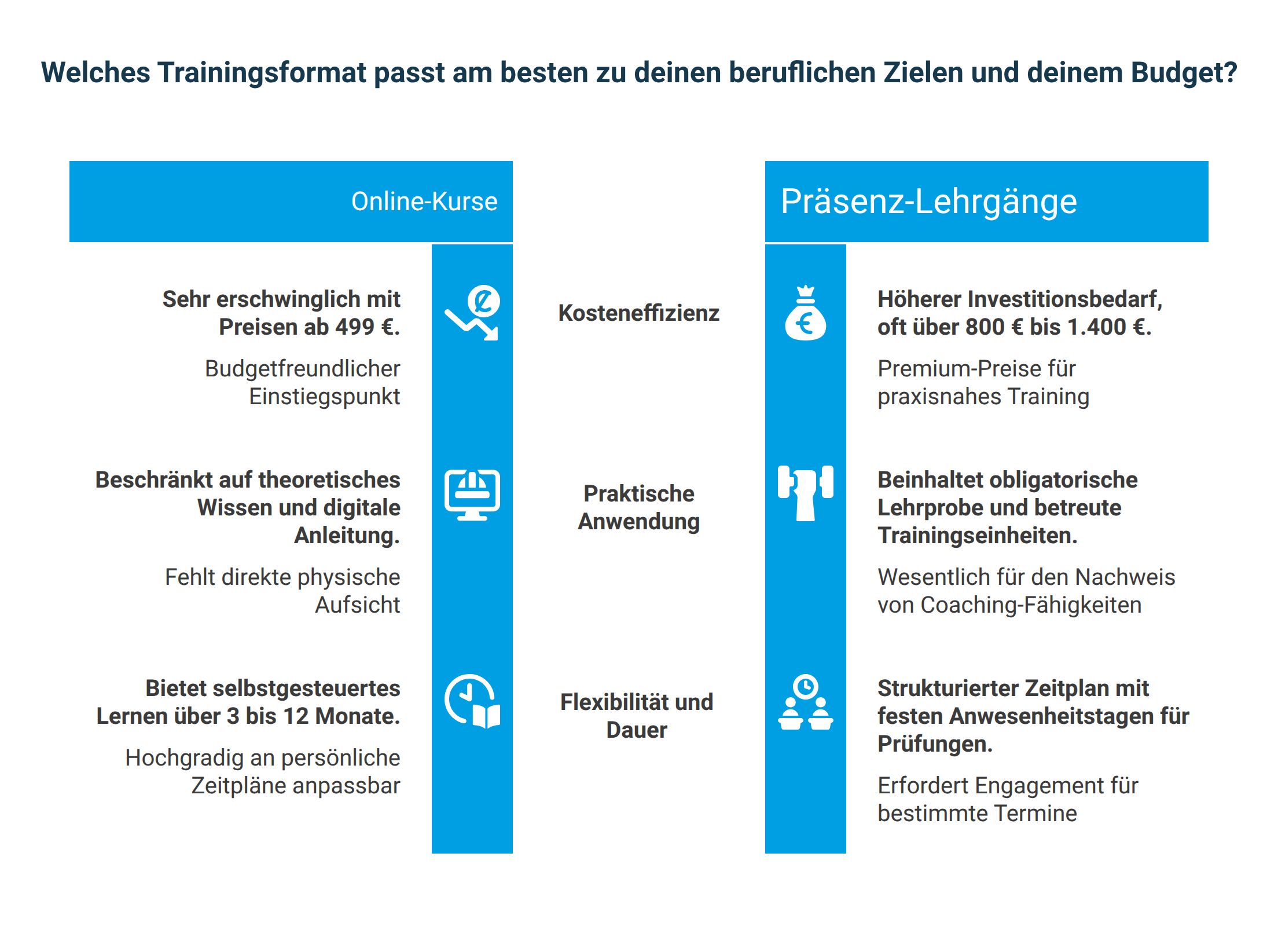 Vergleich Online-Kurse und Präsenz-Lehrgänge zur Fitnesstrainer-B-Lizenz nach Kosten, Praxisanteil sowie Flexibilität und Dauer
