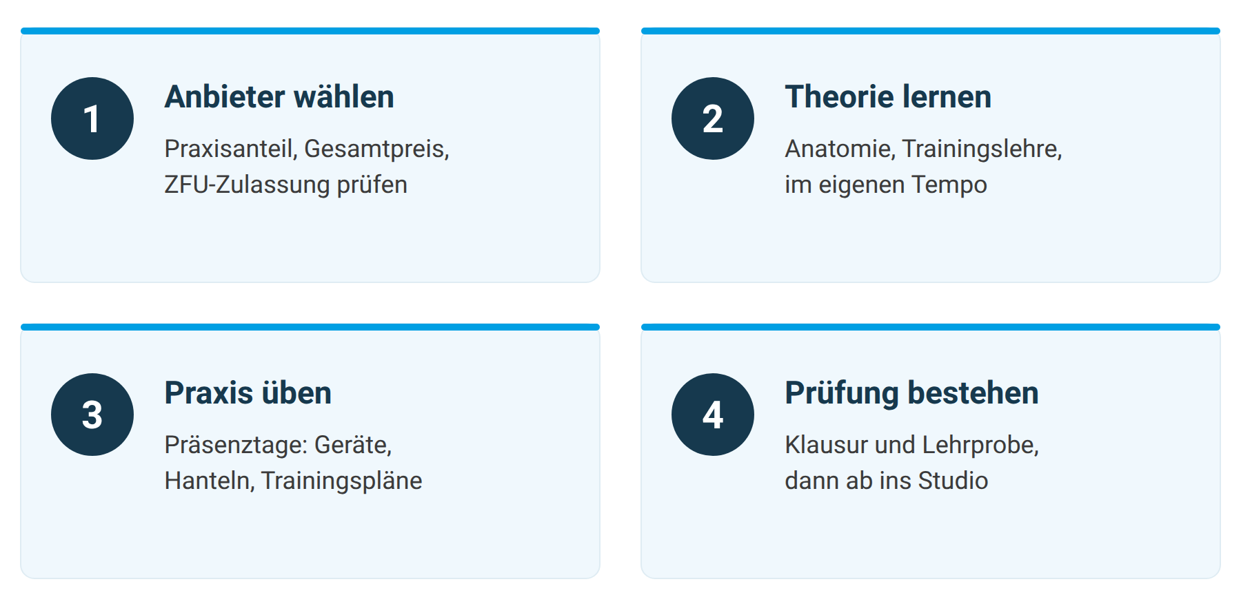 Schaubild: Vier Etappen zur Fitnesstrainer-B-Lizenz – Anbieter wählen, Theorie lernen, Praxis üben, Prüfung bestehen