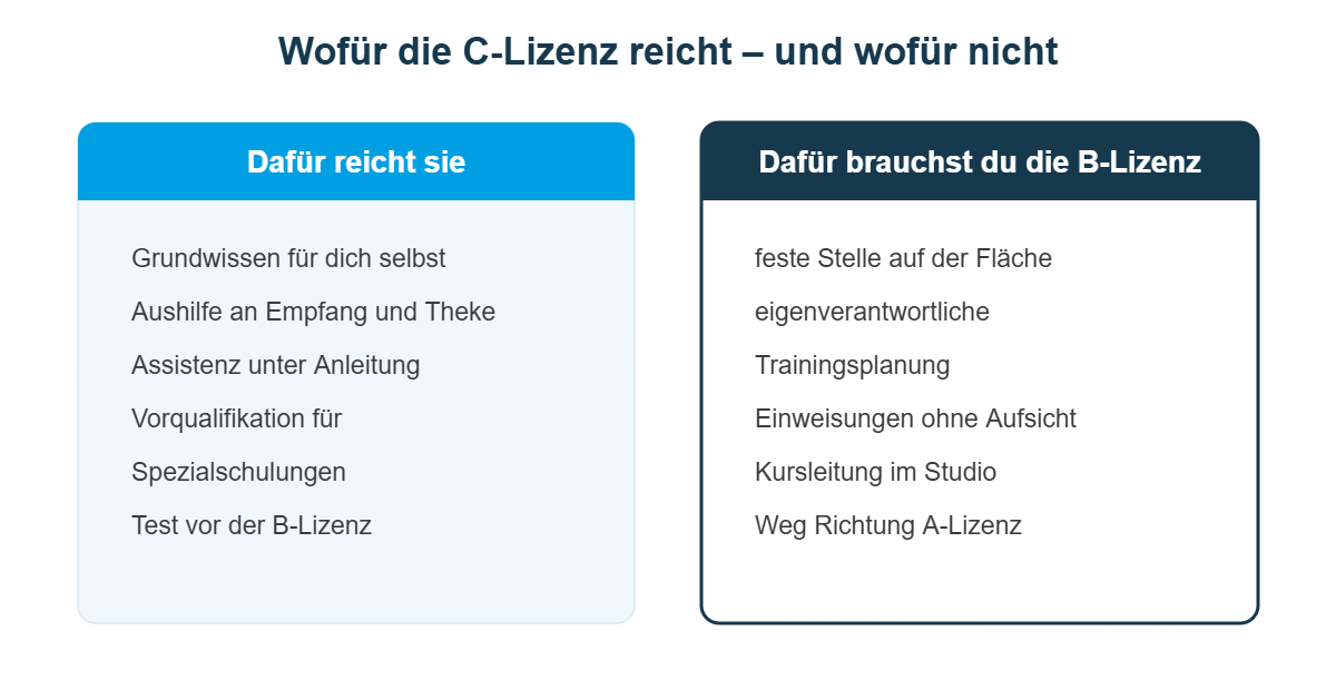 Schaubild: Wofür die Fitnesstrainer C-Lizenz reicht und wofür Studios die B-Lizenz erwarten