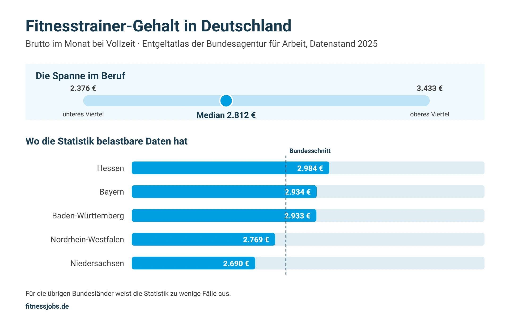 Schaubild: Fitnesstrainer-Gehalt mit Median 2.812 Euro, Spanne von 2.376 bis 3.433 Euro und Vergleich von fünf Bundesländern