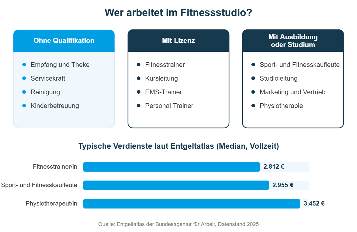 Schaubild: Jobs im Fitnessstudio nach Qualifikation und Medianverdienste für Fitnesstrainer, Sport- und Fitnesskaufleute und Physiotherapie
