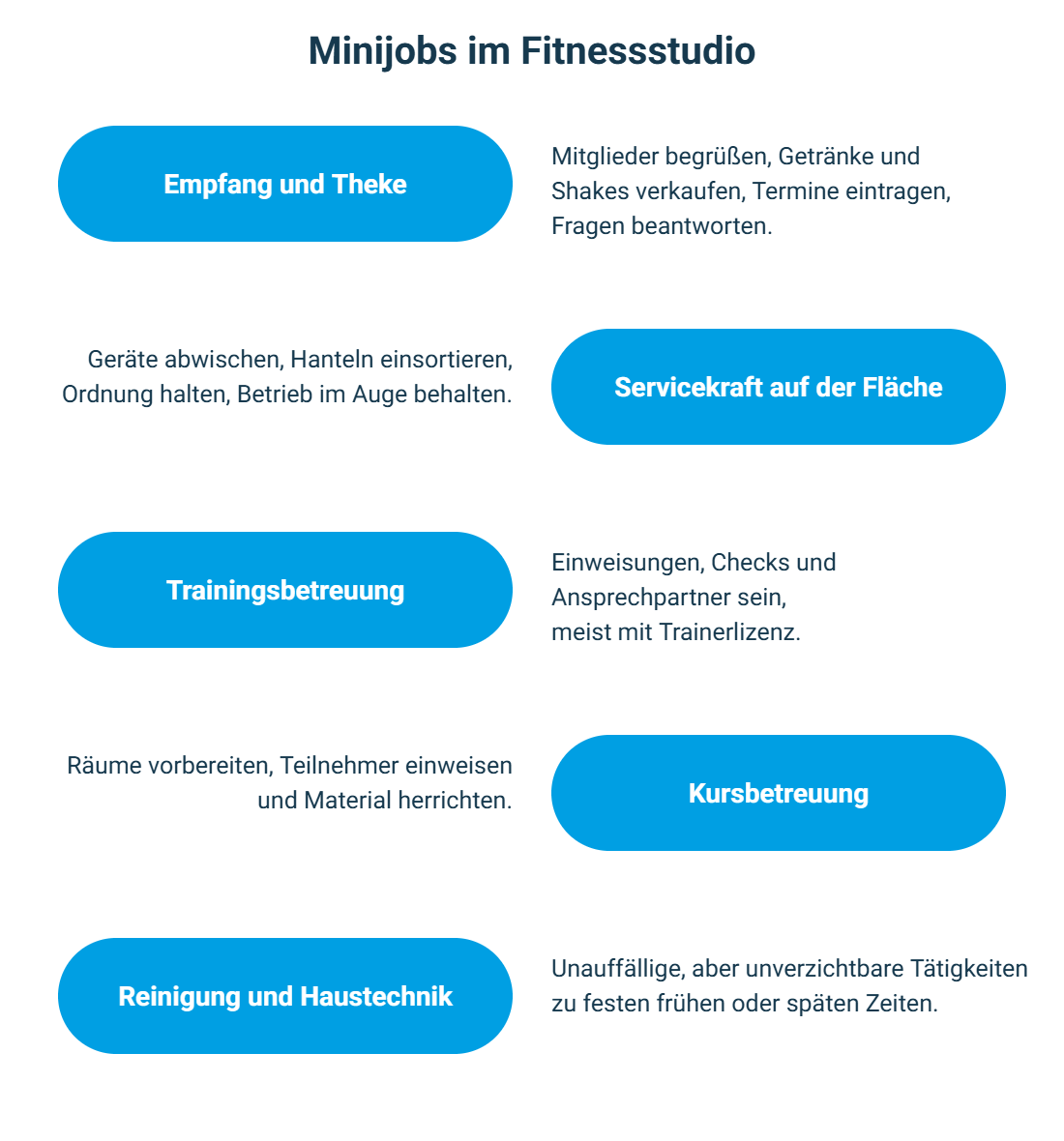 Übersicht der Minijobs im Fitnessstudio: Empfang und Theke, Servicekraft auf der Fläche, Trainingsbetreuung, Kursbetreuung sowie Reinigung und Haustechnik