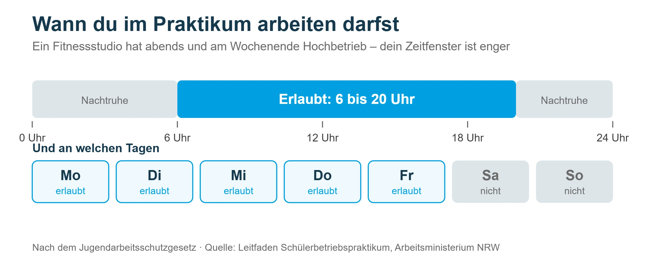 Zeitleiste: Im Schülerpraktikum ist die Arbeit von 6 bis 20 Uhr erlaubt, davor und danach gilt Nachtruhe; erlaubt sind Montag bis Freitag, Samstag und Sonntag nicht