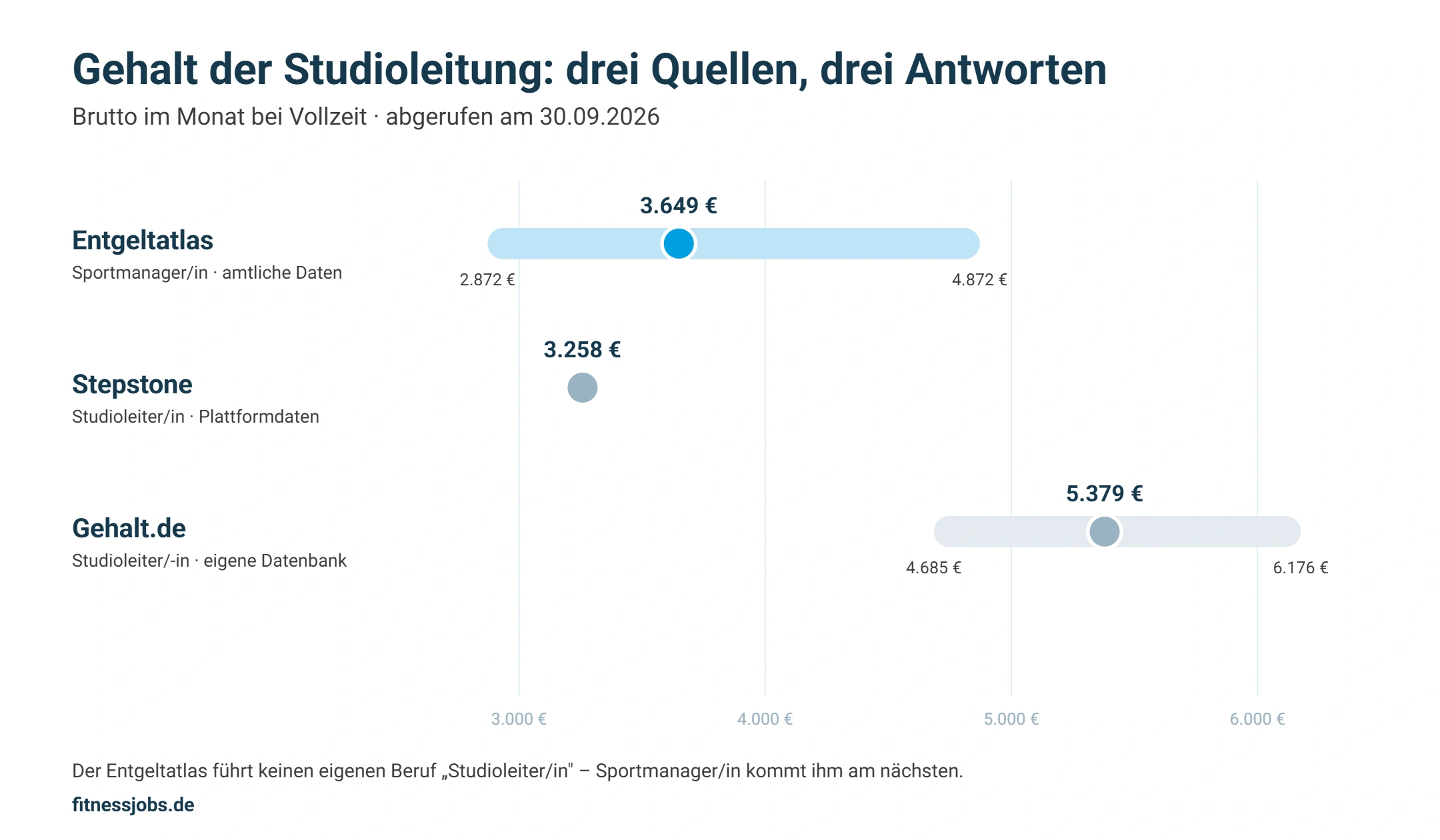 Schaubild: Gehalt der Studioleitung nach Entgeltatlas, Stepstone und Gehalt.de im Vergleich, Werte zwischen 2.872 und 6.176 Euro