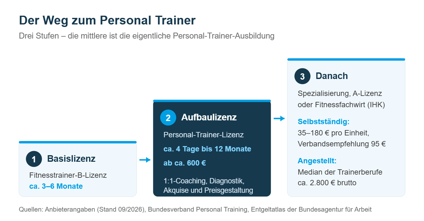 Schaubild: Stufe 1 Fitnesstrainer-B-Lizenz, Stufe 2 Personal-Trainer-Lizenz mit Dauer und Kosten, Stufe 3 Spezialisierung sowie Verdienst angestellt und selbstständig