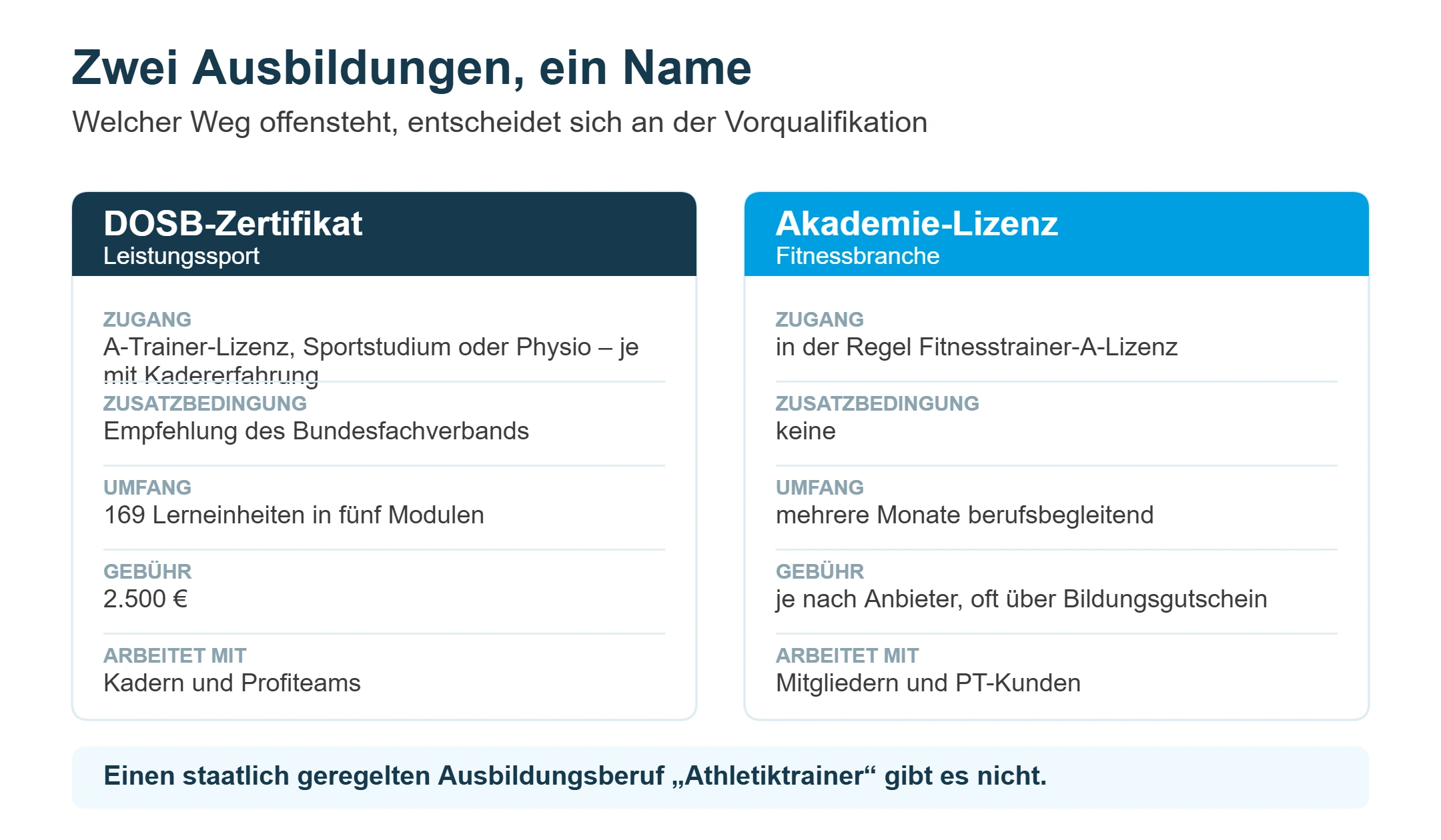 Vergleich: DOSB-Athletiktrainer-Zertifikat für den Leistungssport gegenüber der Akademie-Lizenz für die Fitnessbranche.