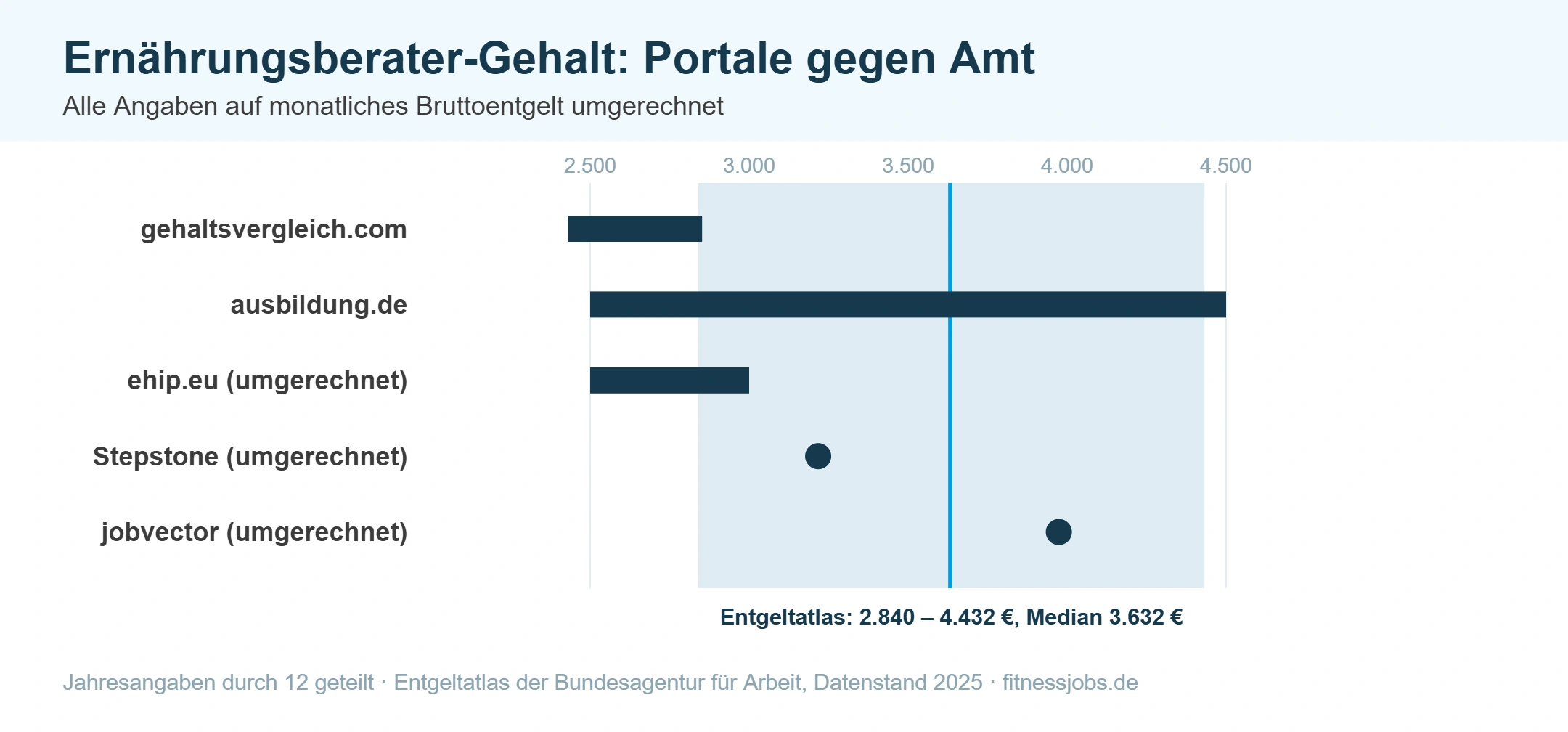 Schaubild: Gehaltsangaben verschiedener Portale für Ernährungsberater im Vergleich zur Spanne des Entgeltatlas von 2.840 bis 4.432 Euro
