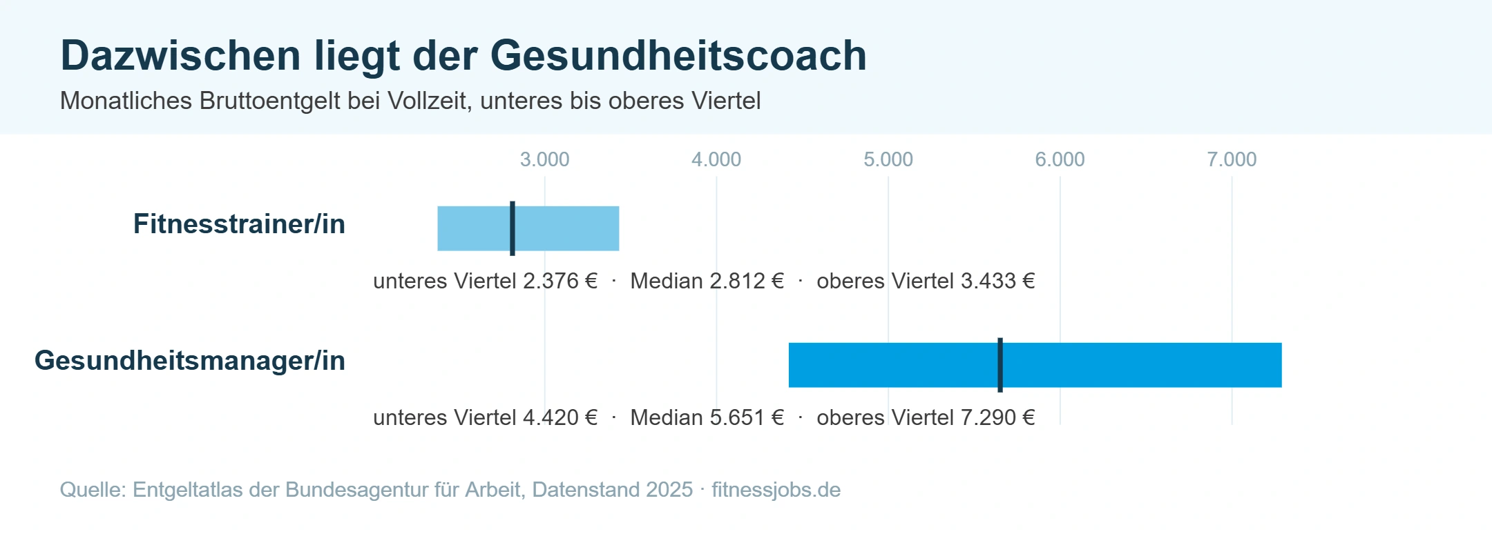 Schaubild: Gehaltsspannen von Fitnesstrainer und Gesundheitsmanager im Vergleich, dazwischen liegt der Gesundheitscoach